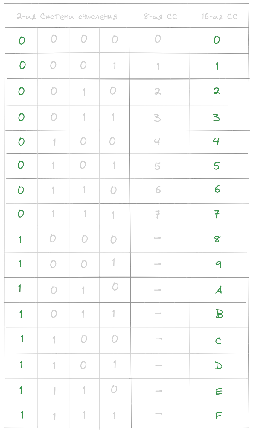 Триады и тетрады