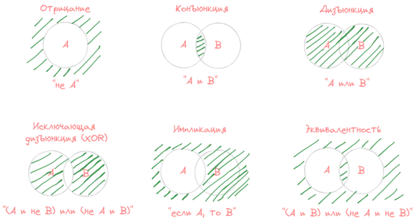 Круги Эйлера