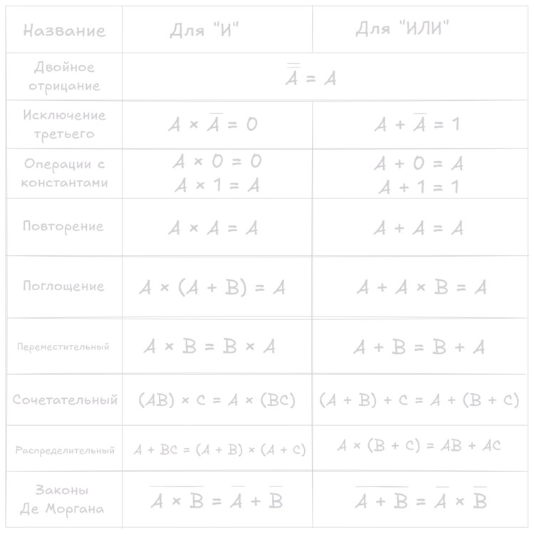 Законы алгебры логики