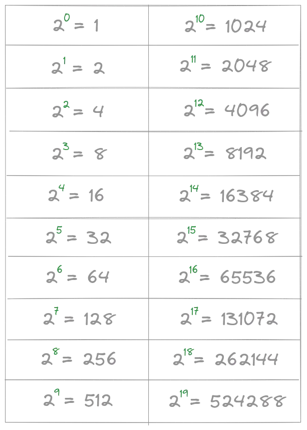 Степени двойки